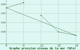 Courbe de la pression atmosphrique pour Dellys