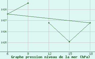 Courbe de la pression atmosphrique pour Tizi-Ouzou