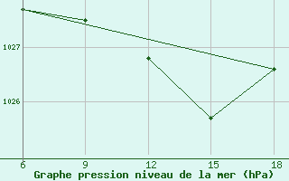 Courbe de la pression atmosphrique pour Tizi-Ouzou