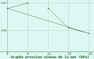 Courbe de la pression atmosphrique pour Capo Frasca