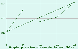 Courbe de la pression atmosphrique pour Termoli