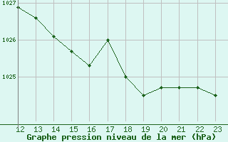 Courbe de la pression atmosphrique pour Marnitz