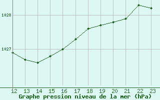 Courbe de la pression atmosphrique pour Almondsbury