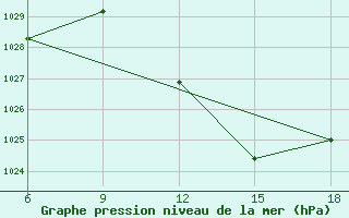 Courbe de la pression atmosphrique pour Ghadames