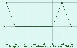 Courbe de la pression atmosphrique pour Skiathos Island