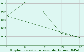 Courbe de la pression atmosphrique pour Ghazaouet