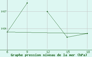 Courbe de la pression atmosphrique pour Ghazaouet