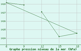 Courbe de la pression atmosphrique pour Miliana