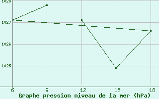 Courbe de la pression atmosphrique pour Sidi Bel Abbes