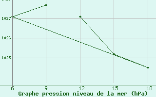 Courbe de la pression atmosphrique pour Ghazaouet