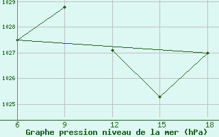 Courbe de la pression atmosphrique pour Sidi Bel Abbes