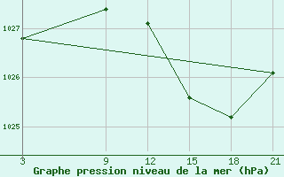 Courbe de la pression atmosphrique pour Vitigudino