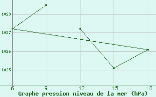 Courbe de la pression atmosphrique pour Tinfouye