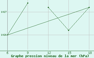 Courbe de la pression atmosphrique pour Skikda