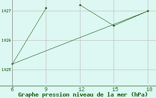 Courbe de la pression atmosphrique pour Miliana