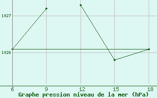 Courbe de la pression atmosphrique pour Beni-Saf