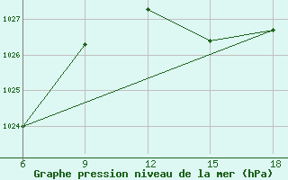 Courbe de la pression atmosphrique pour Capo Frasca