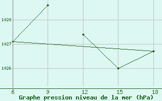 Courbe de la pression atmosphrique pour Sidi Bel Abbes