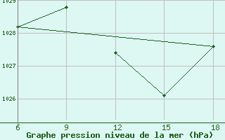 Courbe de la pression atmosphrique pour Tizi-Ouzou