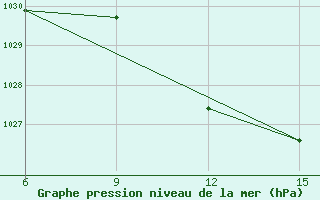 Courbe de la pression atmosphrique pour Miliana