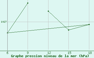 Courbe de la pression atmosphrique pour Capo Frasca