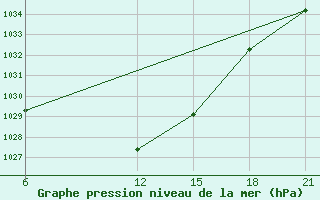 Courbe de la pression atmosphrique pour Florina