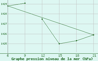 Courbe de la pression atmosphrique pour Elbasan