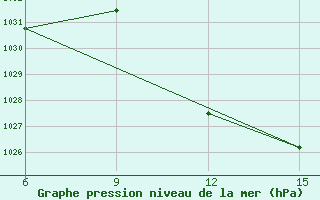 Courbe de la pression atmosphrique pour Sidi Bel Abbes