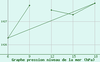 Courbe de la pression atmosphrique pour Dellys