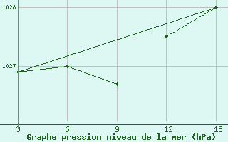 Courbe de la pression atmosphrique pour Biser