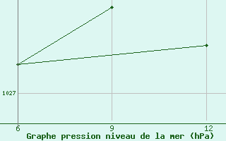 Courbe de la pression atmosphrique pour Beja