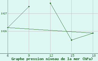 Courbe de la pression atmosphrique pour Larache