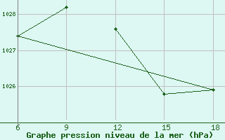 Courbe de la pression atmosphrique pour Jijel Port