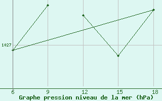 Courbe de la pression atmosphrique pour Capo Frasca