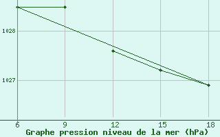 Courbe de la pression atmosphrique pour Capo Frasca