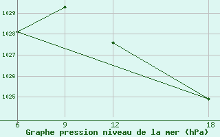 Courbe de la pression atmosphrique pour Ghadames