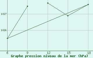 Courbe de la pression atmosphrique pour Skikda