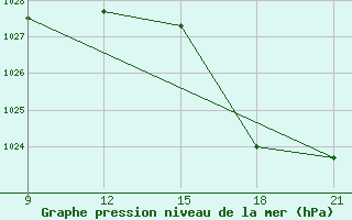 Courbe de la pression atmosphrique pour Uruguaiana Aeroporto