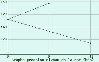 Courbe de la pression atmosphrique pour Beja