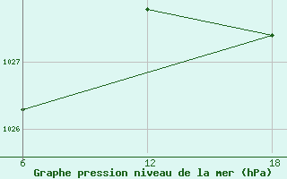 Courbe de la pression atmosphrique pour Tenes