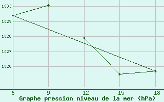 Courbe de la pression atmosphrique pour Tizi-Ouzou