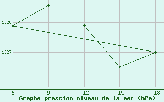 Courbe de la pression atmosphrique pour Beni-Saf