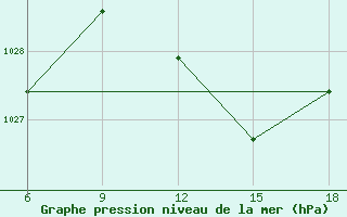 Courbe de la pression atmosphrique pour Skikda