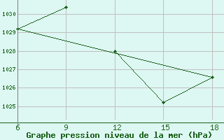 Courbe de la pression atmosphrique pour Chefchaouen