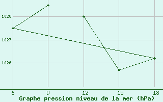 Courbe de la pression atmosphrique pour Beni-Saf