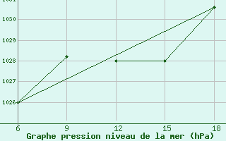 Courbe de la pression atmosphrique pour Sidi Bel Abbes