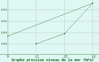 Courbe de la pression atmosphrique pour Ohrid-Aerodrome