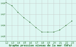 Courbe de la pression atmosphrique pour Rochefort Saint-Agnant (17)