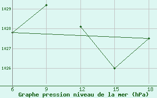 Courbe de la pression atmosphrique pour Sidi Bel Abbes