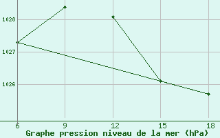 Courbe de la pression atmosphrique pour Larache